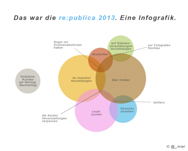 Das war die re:publica. Eine Infografik von @_miel. 